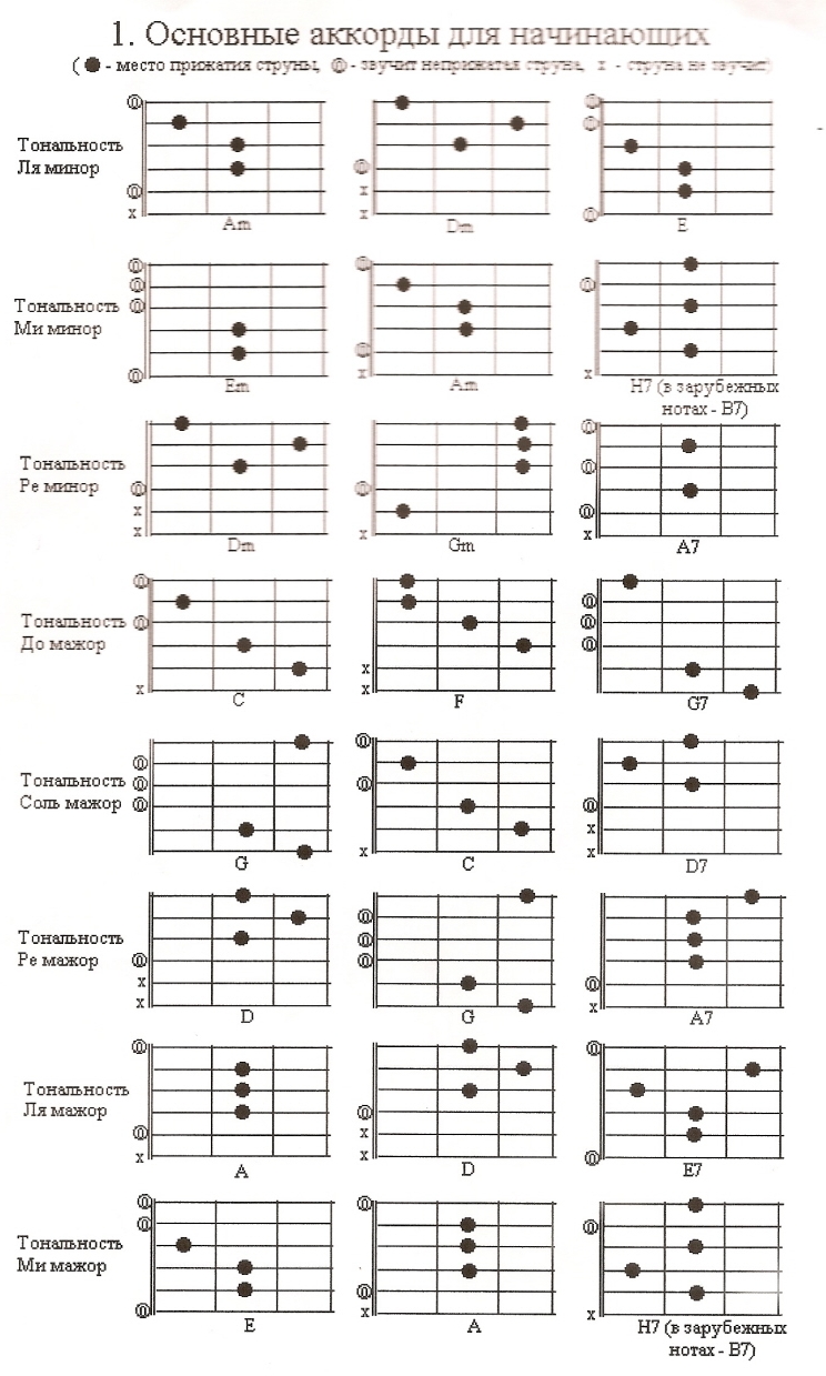 Таблица аккордов для гитары 6 струн для начинающих